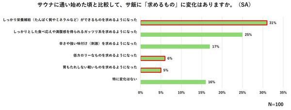 ＜サ飯に対する意識調査　結果発表＞サウナ後の「サ飯」ニーズは“ガッツリ系”から“ヘルシー＋満腹感”へ！「サ飯」ラインナップに不満を抱えるサウナー6割も存在！