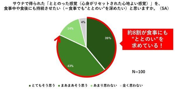 ＜サ飯に対する意識調査　結果発表＞サウナ後の「サ飯」ニーズは“ガッツリ系”から“ヘルシー＋満腹感”へ！「サ飯」ラインナップに不満を抱えるサウナー6割も存在！