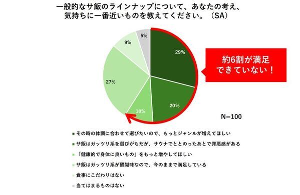 ＜サ飯に対する意識調査　結果発表＞サウナ後の「サ飯」ニーズは“ガッツリ系”から“ヘルシー＋満腹感”へ！「サ飯」ラインナップに不満を抱えるサウナー6割も存在！