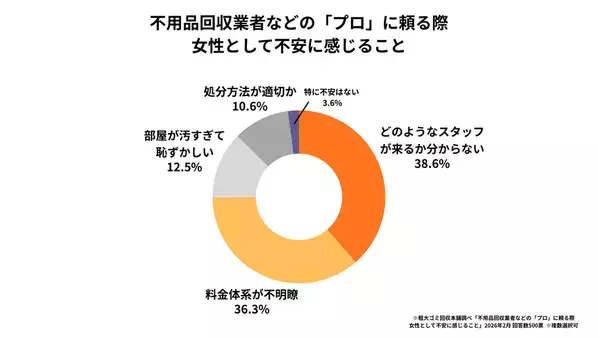 3月8日 国際女性デーに合わせ、女性500名を対象に「住環境とメンタルヘルスに関する意識調査」を実施　女性の90.5％が「部屋の乱れは心の乱れ」と回答