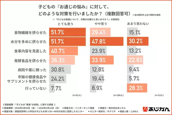 小学生ママ1,000名調査　子どもの“お通じ不調”に気づいた　母親の8割超が「対策が必要」と回答　一方で約7割の子どもは「気にしていない」実態も