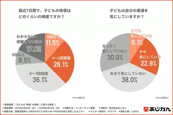 小学生ママ1,000名調査　子どもの“お通じ不調”に気づいた　母親の8割超が「対策が必要」と回答　一方で約7割の子どもは「気にしていない」実態も