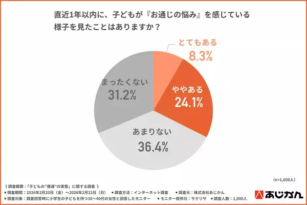 小学生ママ1,000名調査　子どもの“お通じ不調”に気づいた　母親の8割超が「対策が必要」と回答　一方で約7割の子どもは「気にしていない」実態も