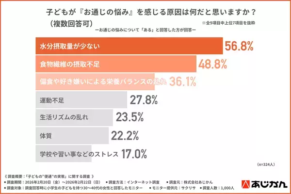 小学生ママ1,000名調査　子どもの“お通じ不調”に気づいた　母親の8割超が「対策が必要」と回答　一方で約7割の子どもは「気にしていない」実態も
