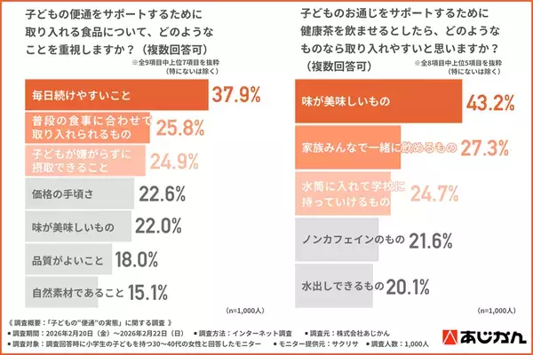 小学生ママ1,000名調査　子どもの“お通じ不調”に気づいた　母親の8割超が「対策が必要」と回答　一方で約7割の子どもは「気にしていない」実態も