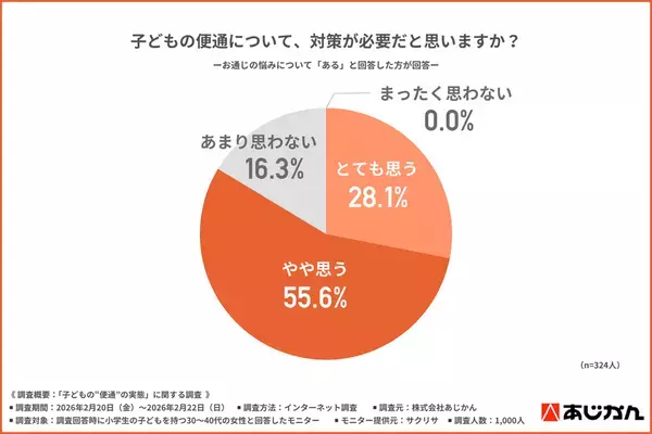 小学生ママ1,000名調査　子どもの“お通じ不調”に気づいた　母親の8割超が「対策が必要」と回答　一方で約7割の子どもは「気にしていない」実態も