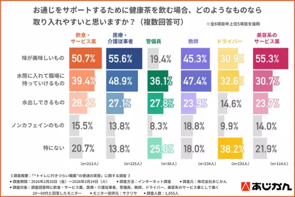 【人手不足時代のトイレ我慢問題】約7割が「業務パフォーマンスに影響」と実感...“トイレに行きづらい職業”が求めるお通じ改善とは？