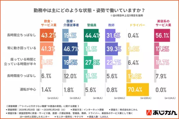 【人手不足時代のトイレ我慢問題】約7割が「業務パフォーマンスに影響」と実感...“トイレに行きづらい職業”が求めるお通じ改善とは？