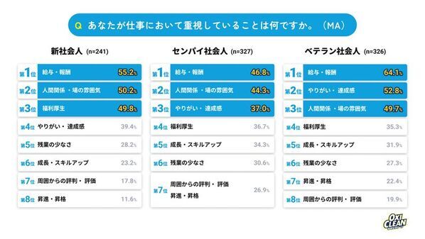 【26卒新社会人とセンパイ・ベテラン社会人に調査】新社会人は保守的？昇進志向はベテランの約半分、AI活用も1.4倍差