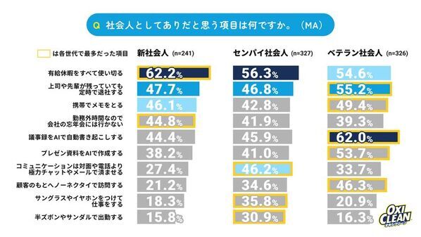【26卒新社会人とセンパイ・ベテラン社会人に調査】新社会人は保守的？昇進志向はベテランの約半分、AI活用も1.4倍差