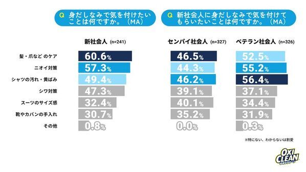 【26卒新社会人とセンパイ・ベテラン社会人に調査】新社会人は保守的？昇進志向はベテランの約半分、AI活用も1.4倍差
