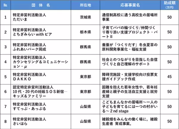 「中央ろうきん助成制度“カナエルチカラ”2026」　27団体を採択　総額1,468万円を助成