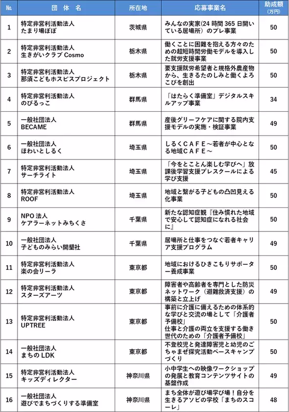 「中央ろうきん助成制度“カナエルチカラ”2026」　27団体を採択　総額1,468万円を助成