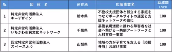 「中央ろうきん助成制度“カナエルチカラ”2026」　27団体を採択　総額1,468万円を助成