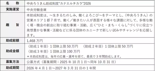 「中央ろうきん助成制度“カナエルチカラ”2026」　27団体を採択　総額1,468万円を助成