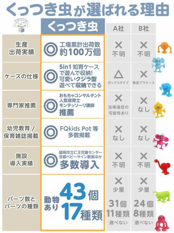 43個のパーツが一瞬で消える！出荷数 累計12万個を突破した人気知育玩具「くっつき虫」　子どもが自ら“捕食”させるクジラ型パッケージが誕生！