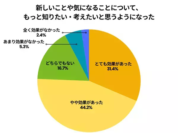教育と探求社×東京大学CASEER　高校生を対象に探究学習の大規模調査を実施
