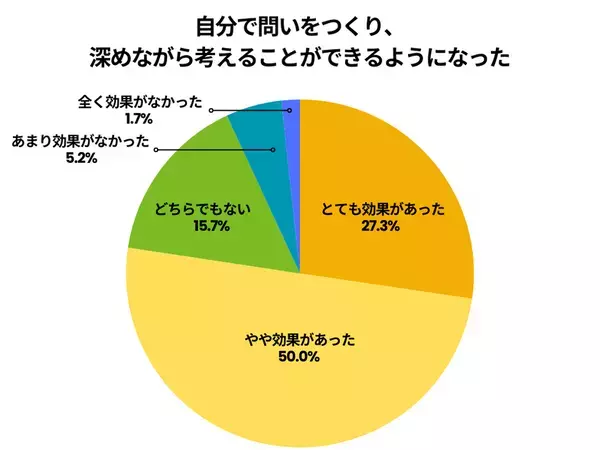 教育と探求社×東京大学CASEER　高校生を対象に探究学習の大規模調査を実施