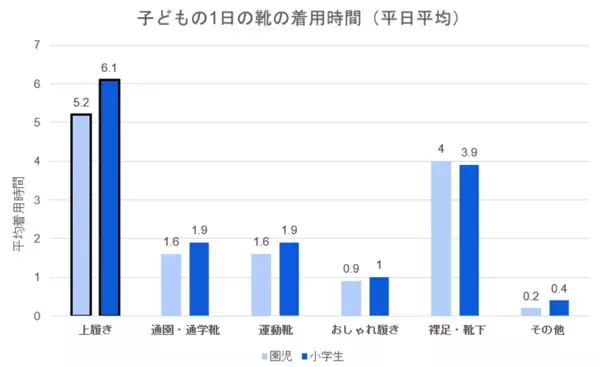 【新学期の盲点】子どもの上履き、1日平均6.1時間・年間1000時間以上　子どもの足を最も拘束するのは「上履き」だった　外靴より3倍以上長く履くのに、健康意識は27％　400人調査で見えた「足育」の死角