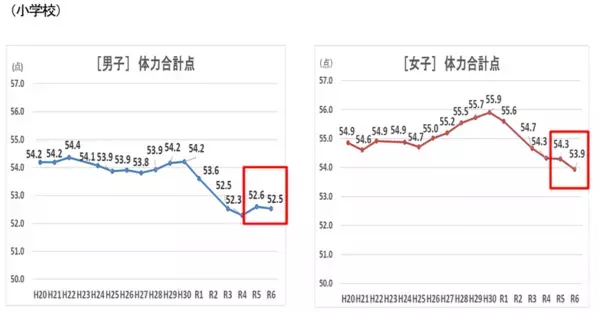 【新学期の盲点】子どもの上履き、1日平均6.1時間・年間1000時間以上　子どもの足を最も拘束するのは「上履き」だった　外靴より3倍以上長く履くのに、健康意識は27％　400人調査で見えた「足育」の死角