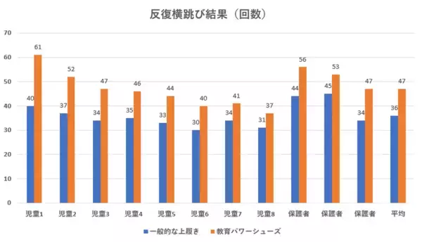 【新学期の盲点】子どもの上履き、1日平均6.1時間・年間1000時間以上　子どもの足を最も拘束するのは「上履き」だった　外靴より3倍以上長く履くのに、健康意識は27％　400人調査で見えた「足育」の死角