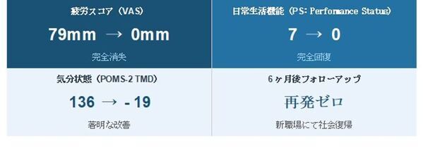 世界1億人超が苦しむ「コロナ後遺症」と「慢性疲労症候群」の全症状が消失