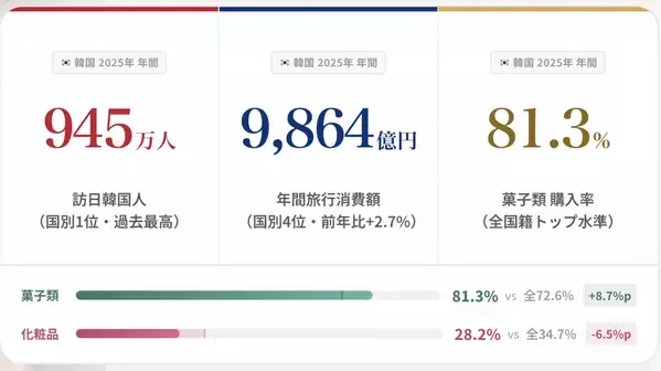 韓国Z世代が、何がバズり、日本で何を選ぶのか「韓国トレンドセミナー　ビューティー・インナーケア／食品・菓子」開催決定