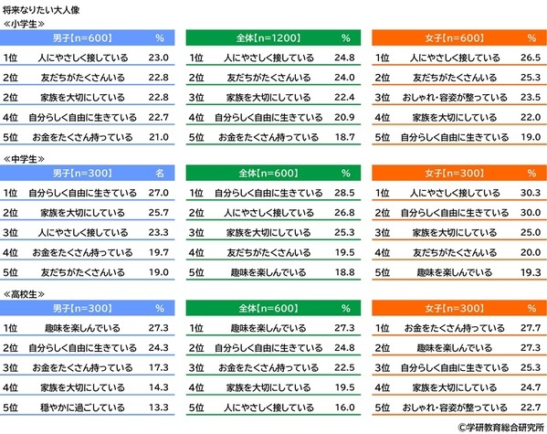 学研教育総合研究所調べ　将来つきたい職業TOP3　幼児では「パティシエ」「警察官」「消防士」、小学生では「ネット配信者」「パティシエ」「警察官」、中学生では「会社員」「公務員」「学校の教員」、高校生では「会社員」「公務員」「学校の教員」