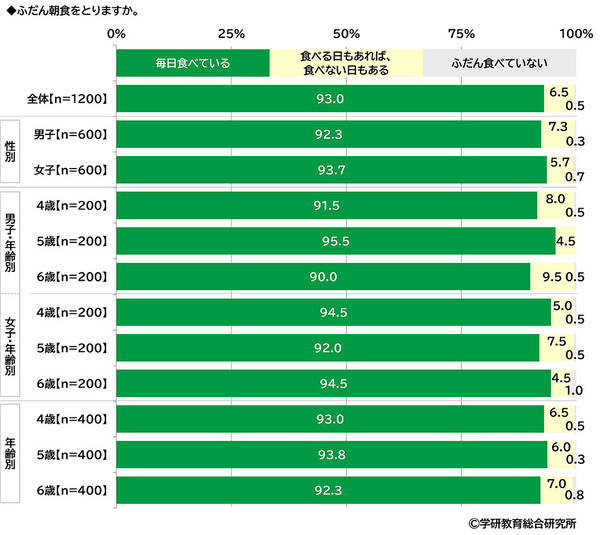 学研教育総合研究所調べ　将来つきたい職業TOP3　幼児では「パティシエ」「警察官」「消防士」、小学生では「ネット配信者」「パティシエ」「警察官」、中学生では「会社員」「公務員」「学校の教員」、高校生では「会社員」「公務員」「学校の教員」