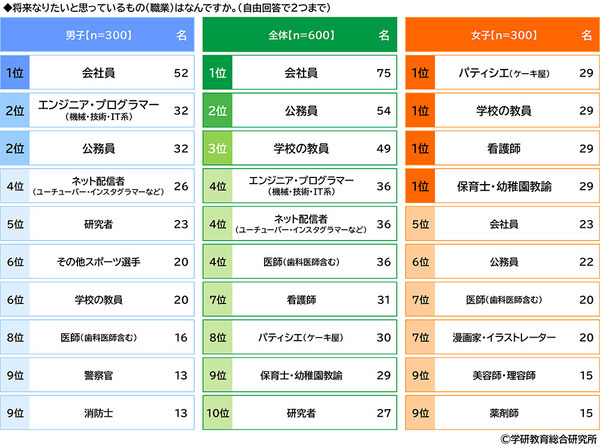 学研教育総合研究所調べ　将来つきたい職業TOP3　幼児では「パティシエ」「警察官」「消防士」、小学生では「ネット配信者」「パティシエ」「警察官」、中学生では「会社員」「公務員」「学校の教員」、高校生では「会社員」「公務員」「学校の教員」