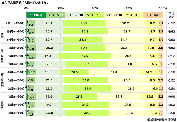 学研教育総合研究所調べ　将来つきたい職業TOP3　幼児では「パティシエ」「警察官」「消防士」、小学生では「ネット配信者」「パティシエ」「警察官」、中学生では「会社員」「公務員」「学校の教員」、高校生では「会社員」「公務員」「学校の教員」