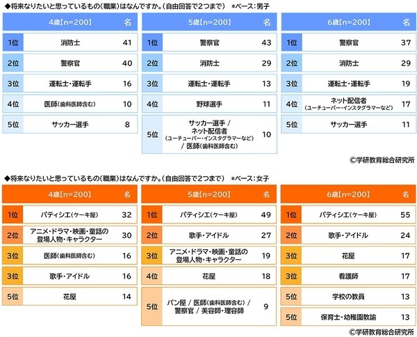 学研教育総合研究所調べ　将来つきたい職業TOP3　幼児では「パティシエ」「警察官」「消防士」、小学生では「ネット配信者」「パティシエ」「警察官」、中学生では「会社員」「公務員」「学校の教員」、高校生では「会社員」「公務員」「学校の教員」