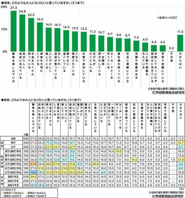 学研教育総合研究所調べ　将来つきたい職業TOP3　幼児では「パティシエ」「警察官」「消防士」、小学生では「ネット配信者」「パティシエ」「警察官」、中学生では「会社員」「公務員」「学校の教員」、高校生では「会社員」「公務員」「学校の教員」