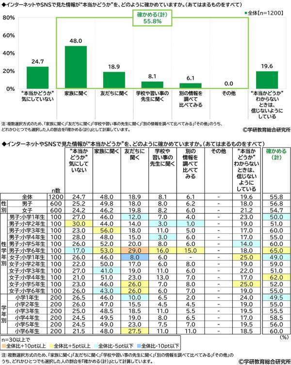 学研教育総合研究所調べ　将来つきたい職業TOP3　幼児では「パティシエ」「警察官」「消防士」、小学生では「ネット配信者」「パティシエ」「警察官」、中学生では「会社員」「公務員」「学校の教員」、高校生では「会社員」「公務員」「学校の教員」
