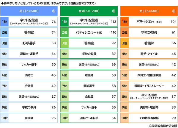 学研教育総合研究所調べ　将来つきたい職業TOP3　幼児では「パティシエ」「警察官」「消防士」、小学生では「ネット配信者」「パティシエ」「警察官」、中学生では「会社員」「公務員」「学校の教員」、高校生では「会社員」「公務員」「学校の教員」