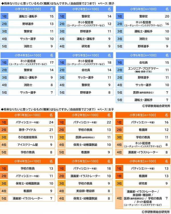 学研教育総合研究所調べ　将来つきたい職業TOP3　幼児では「パティシエ」「警察官」「消防士」、小学生では「ネット配信者」「パティシエ」「警察官」、中学生では「会社員」「公務員」「学校の教員」、高校生では「会社員」「公務員」「学校の教員」
