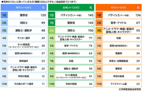 学研教育総合研究所調べ　将来つきたい職業TOP3　幼児では「パティシエ」「警察官」「消防士」、小学生では「ネット配信者」「パティシエ」「警察官」、中学生では「会社員」「公務員」「学校の教員」、高校生では「会社員」「公務員」「学校の教員」