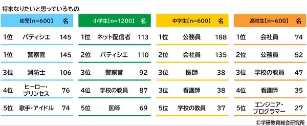 学研教育総合研究所調べ　将来つきたい職業TOP3　幼児では「パティシエ」「警察官」「消防士」、小学生では「ネット配信者」「パティシエ」「警察官」、中学生では「会社員」「公務員」「学校の教員」、高校生では「会社員」「公務員」「学校の教員」