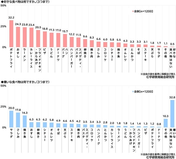 学研教育総合研究所調べ　将来つきたい職業TOP3　幼児では「パティシエ」「警察官」「消防士」、小学生では「ネット配信者」「パティシエ」「警察官」、中学生では「会社員」「公務員」「学校の教員」、高校生では「会社員」「公務員」「学校の教員」