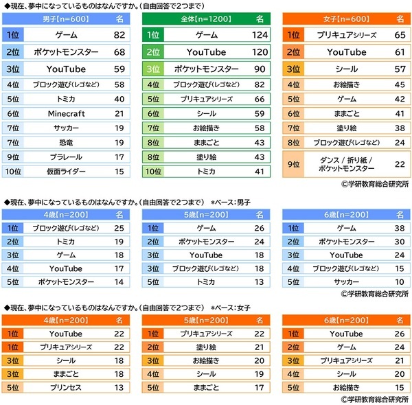学研教育総合研究所調べ　将来つきたい職業TOP3　幼児では「パティシエ」「警察官」「消防士」、小学生では「ネット配信者」「パティシエ」「警察官」、中学生では「会社員」「公務員」「学校の教員」、高校生では「会社員」「公務員」「学校の教員」