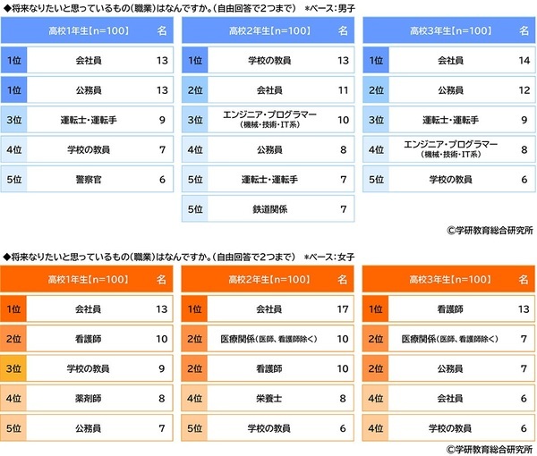 学研教育総合研究所調べ　将来つきたい職業TOP3　幼児では「パティシエ」「警察官」「消防士」、小学生では「ネット配信者」「パティシエ」「警察官」、中学生では「会社員」「公務員」「学校の教員」、高校生では「会社員」「公務員」「学校の教員」