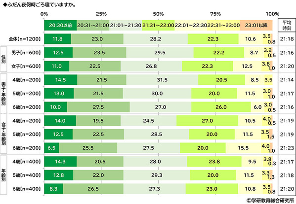 学研教育総合研究所調べ　将来つきたい職業TOP3　幼児では「パティシエ」「警察官」「消防士」、小学生では「ネット配信者」「パティシエ」「警察官」、中学生では「会社員」「公務員」「学校の教員」、高校生では「会社員」「公務員」「学校の教員」
