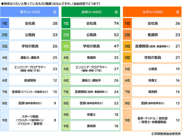 学研教育総合研究所調べ　将来つきたい職業TOP3　幼児では「パティシエ」「警察官」「消防士」、小学生では「ネット配信者」「パティシエ」「警察官」、中学生では「会社員」「公務員」「学校の教員」、高校生では「会社員」「公務員」「学校の教員」