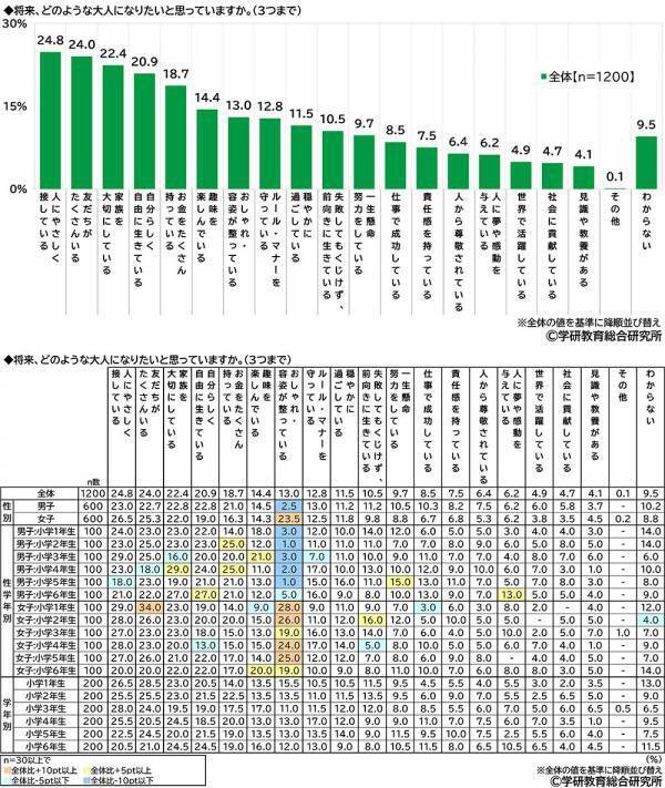 学研教育総合研究所調べ　将来つきたい職業TOP3　幼児では「パティシエ」「警察官」「消防士」、小学生では「ネット配信者」「パティシエ」「警察官」、中学生では「会社員」「公務員」「学校の教員」、高校生では「会社員」「公務員」「学校の教員」
