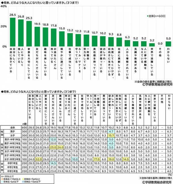 学研教育総合研究所調べ　将来つきたい職業TOP3　幼児では「パティシエ」「警察官」「消防士」、小学生では「ネット配信者」「パティシエ」「警察官」、中学生では「会社員」「公務員」「学校の教員」、高校生では「会社員」「公務員」「学校の教員」
