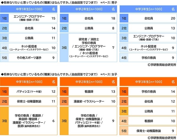 学研教育総合研究所調べ　将来つきたい職業TOP3　幼児では「パティシエ」「警察官」「消防士」、小学生では「ネット配信者」「パティシエ」「警察官」、中学生では「会社員」「公務員」「学校の教員」、高校生では「会社員」「公務員」「学校の教員」