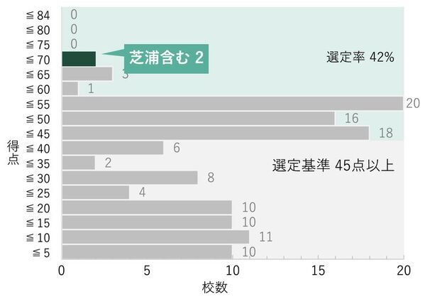 芝浦工業大学が「私立大学等改革総合支援事業」に13年連続で全タイプ選定