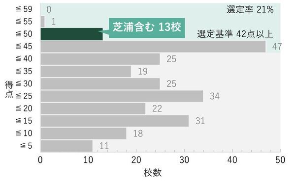芝浦工業大学が「私立大学等改革総合支援事業」に13年連続で全タイプ選定