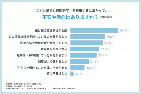 4月本格開始の国の制度「こども誰でも通園制度」、保護者の制度理解は28％、周知が課題に