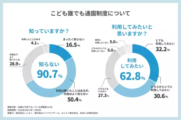 4月本格開始の国の制度「こども誰でも通園制度」、保護者の制度理解は28％、周知が課題に
